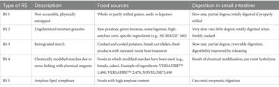 Harnessing the power of resistant starch: a narrative review of its health impact and processing challenges